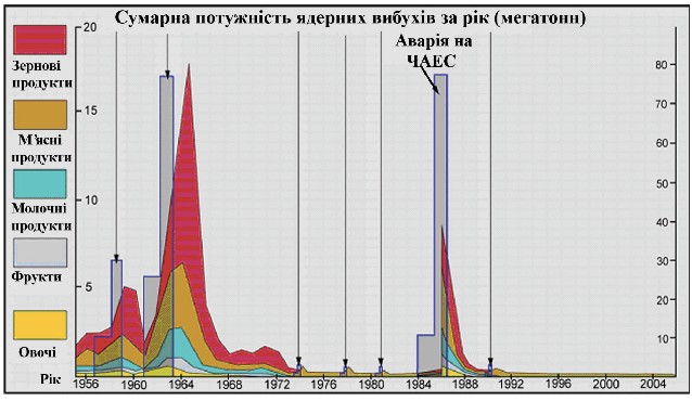 Мал. 3.20. Порівняльні дані за джерелами радіоактивного забруднення, що формує дозове навантаження населення по харчових ланцюгах, обумовлене випробуваннями атомної зброї і аварією на Чорнобильській АЕС 