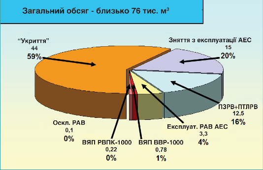 Мал. 3.23. Дані про оцінку обсягів довгоіснуючих РАВ в Україні