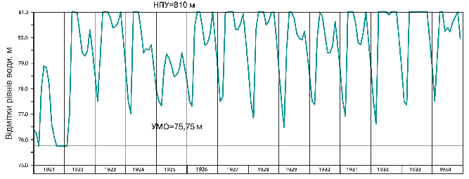 Мал. 4.5. Зміна рівнів води Кременчуцького водоймища з охопленням багатоводних і маловодних років 