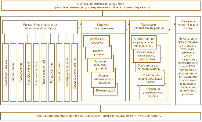 Мал. 4.9. Функціональна схема й склад моніторингу 