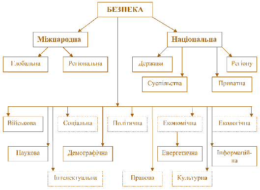 Мал. 1.1. Схема поняття «безпека» 