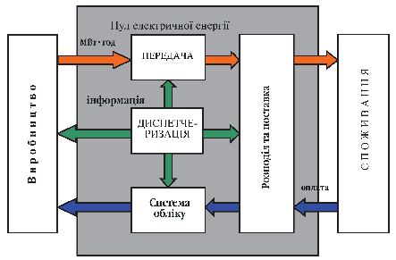 Мал. 4.2. Структурна схема організації ринку електричної енергії по моделі єдиного покупця (перший етап) 