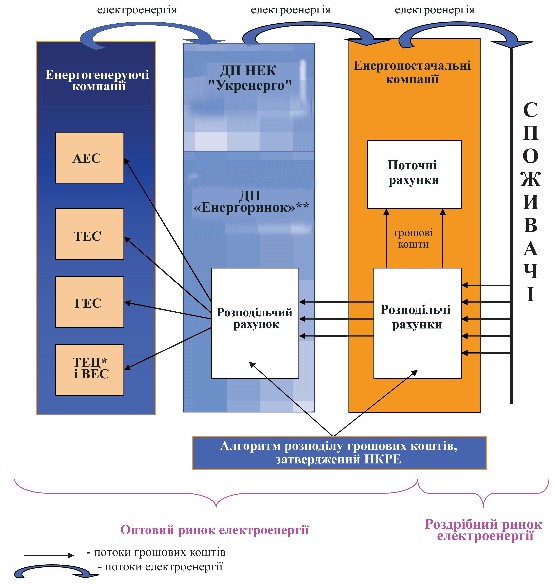 Мал. 5.1. Схема діючого Оптового ринку електроенергії України  * ТЕЦ, що продають електроенергію в ОРЕ;  ** ДП «Енергоринок» за встановленою НКРЕ ціною сплачує послуги за передачу електроенергії магістральними електричними мережами від електростанцій до енергопостачальних організацій та інших споживачів, а також за оперативно-диспетчерське управління. 