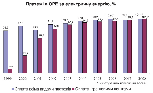 Мал. 5.2. Динаміка розрахунків за спожиту електроенергію за 1999–2008 рр.