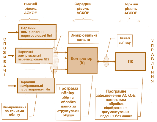 Мал. 6.2. Узагальнена схема трьохрівневої АСКОЕ