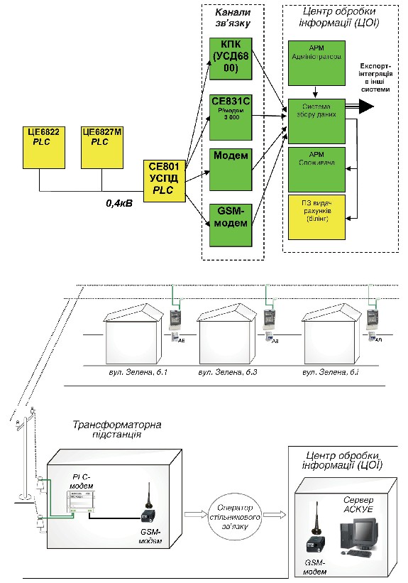 Мал. 6.3. Схема АСКОЕ побут на базі лічильників з передачею даних силовою мережею 0,4 кВ