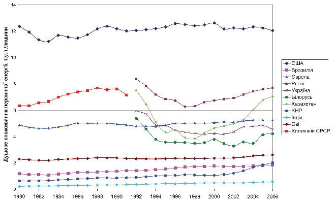 Мал. 1.1. Душове споживання енергії в деяких країнах і регіонах світу. (Джерело – МЕA, 2008) 