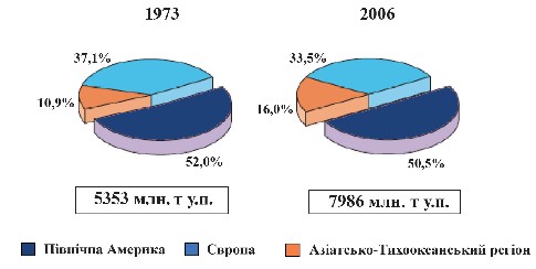 Мал. 1.8. Регіональна структура споживання енергії країнами ОЕСР в 1973 і 2006 рр.