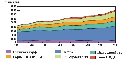 Мал. 2.1. Структура кінцевого споживання енергії країнами світу  (Джерело: Key World Energy Statistics, 2008) 