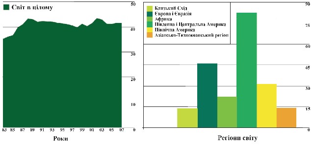 Мал. 2.5. Відношення доведених запасів нафти до її виробництва  (за даними BP) у регіонах світу і в світі в цілому 