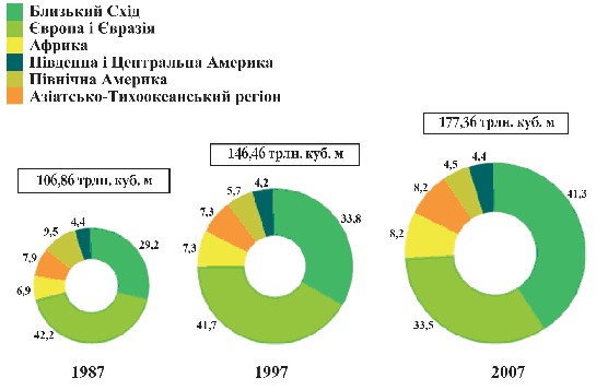 Мал. 2.6. Об'єм і регіональний розподіл доведених світових  запасів природного газу в 1987, 1997, 2007 рр., %