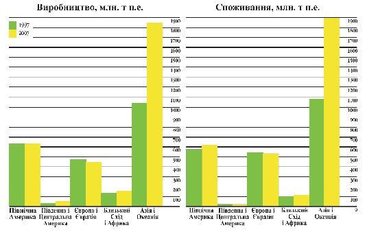 Мал. 2.9. Виробництво і споживання вугілля в регіонах світу в 1997 і 2007 рр.