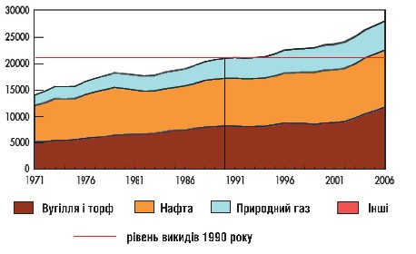 Мал. 3.3. Динаміка викидів парникових газів за видами використовуваного палива