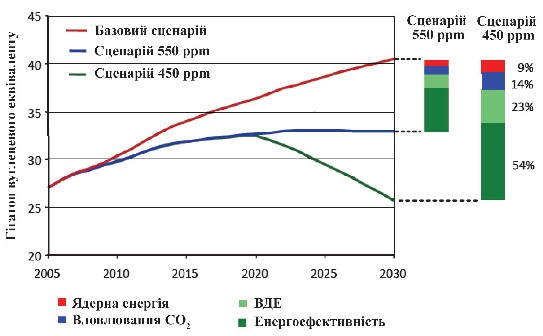 Мал. 3.4. Основні сценарії зниження викидів парникових газів