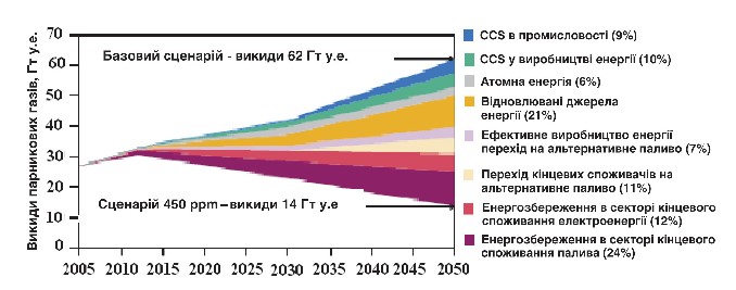 Мал. 3.5. Основні напрями зниження викидів парникових газів, передбачені сценарієм 450 ppm.  (Джерело: Перспективи енергетичних технологій 2008. На підтримку плану дій G8. Сценарії і стратегії до 2050 року. – МЕА, 2008. – С. 16)