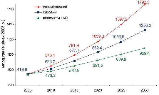 Мал. 4.2. Прогноз динаміки валового внутрішнього продукту (ВВП) за трьома сценаріями