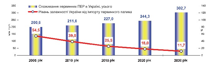 Мал. 4.4. Прогнозоване зниження рівня енергетичної залежності країни