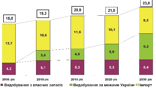 Мал. 4.6. Прогнозна динаміка видобутку та імпорту сирої нафти й газового конденсату для забезпечення власного споживання, млн. тонн 