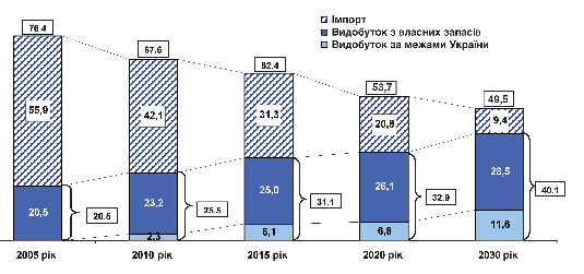 Мал. 4.7. Прогнозна динаміка видобутку й імпорту природного газу для забезпечення власного споживання, млрд. м3