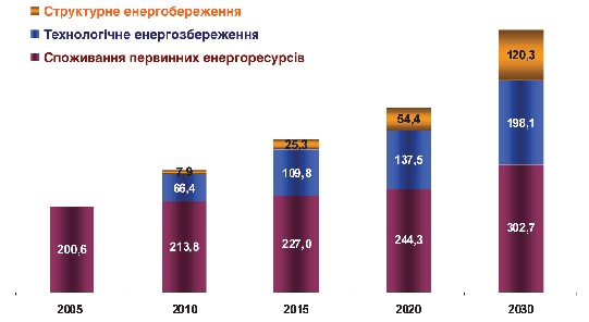 Мал. 4.8. Прогнозоване підвищення рівня заощадження енергії, млн. т у.п.