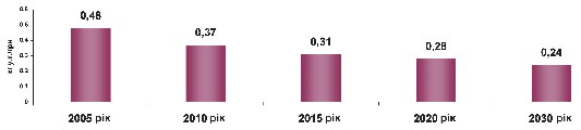 Мал. 4.9. Зниження енергомісткості ВВП за рахунок структурного й технологічного енергозбереження 