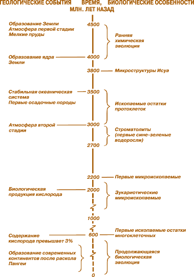 Рис. 1.6. Эволюция Земли на одной и той же временной шкале