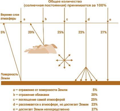 Рис. 5.11. Прохождение солнечных лучей через атмосферу