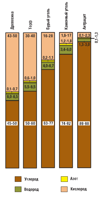 Рис. 7.6. Элементный состав древесины, торфа и углей, %