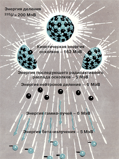 Рис. 9.2. Энергия деления 25U