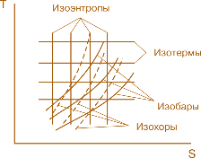 Рис. 2.2. Процессы в газах (изоэнтропы, изотермы, изохоры, изобары)