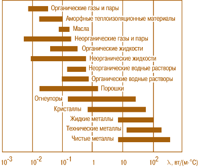 Рис. 3.1. Порядок величиныλразличных веществ
