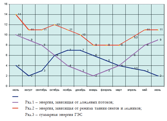 Рис. 12.1. Изменение мощности двух гидроэнергетических установок, получаемой от использования водяных потоков, зависящих соответственно от дождей, таяния снега и льда, а также суммарной энергии ГЭС в течение года (в относительных единицах)