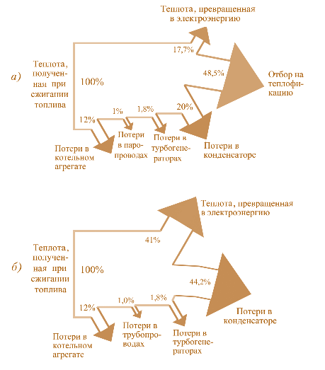 Рис. 1.9. Тепловой баланс:  а) – теплоэлектроцентрали ТЭЦ; б) – конденсационной электростанции КЭС