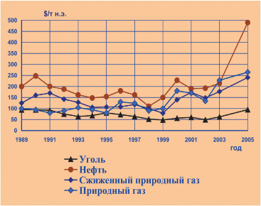 Рис. 2.2. Динамика средних мировых цен на органическое ископаемое топливо в нефтяном эквиваленте  (1 т нефтяного эквивалента (н.э.) = 1,43 т у.т.)