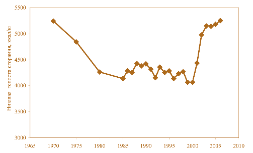 Рис. 2.6. Динамика средней калорийности углей, поступивших на ТЭС Украины