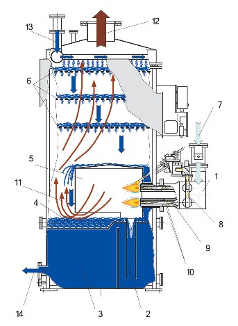 Рис. 2.23. Принципиальная схема водогрейного котла контактного типа конструкции НТУУ «КПИ»: 1 – горелка; 2 – гидрозатвор; 3 – накопительная емкость; 4 – контактная емкость; 5 – камера сгорания; 6 – блок  решеток; 7 – дутьевой воздух от вентилятора; 8 – природный газ; 9 – газовоздушная смесь; 10 – вторичный воздух;  11 – продукты сгорания; 12 – парогазовая смесь; 13 – подача холодной сетевой воды; 14 – выдача горячей сетевой воды