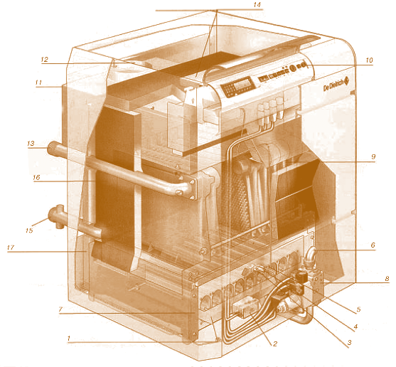 Рис. 2.24. Напольный водогрейный котел мощностью 88 кВт: 1 – двухступенчатая горелка с предварительным смешиванием горючей смеси; 2 – запальный трансформатор; 3 – запальный электрод; 4 – запальная горелка; 5 – датчик ионизации;  6 – патрубок подвода газа; 7 – выдвижной газовый блок; 8 – клапан-регулятор 2 ступеней с реле минимального давления; 9 – теплообменник; 10 – панель управления; 11 – тягопрерыватель;  12 – патрубок дымовых газов; 13 – подающая труба системы отопления; 14 – верхняя изоляция дымовых газов; 15 – обратная труба системы отопления со сливным отверстием; 16 – изоляция теплообменника, топки и тягопрерывателя; 17 – задняя изоляция