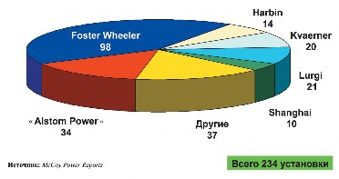 Рис. 2.32. Установки с ЦКС, поставки за последние 10 лет