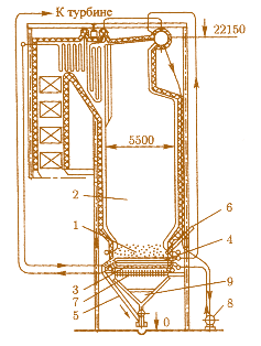 Рис. 2.33. Схема парового котла с низкотемпературным кипящим слоем:  1 – разбавленный слой топлива; 2 – объем камерной топки; 3, 4 – поверхности теплообмена; 5 – отвод золы из плотного слоя; 6 – подача топлива; 7 – решетка кипящего слоя; 8 – насос принудительной циркуляции; 9 – короб подогретого воздуха