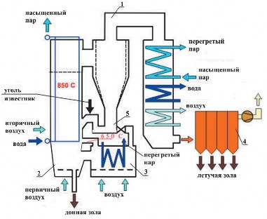 Рис. 2.34. Котел атмосферного циркулирующего кипящего слоя по технологии «Лурги»:  1 – циклон; 2 – топочная камера; 3 – теплообменник кипящего слоя; 4 – электрофильтр; 5 – L-клапан
