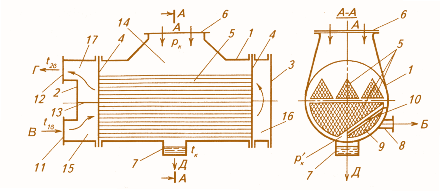 Рис. 3.9. Схема двухходового поверхностного конденсатора:  1 – корпус конденсатора; 2,3 – крышки водяных камер; 4 – трубная доска; 5 – конденсаторные трубки; 6 – приемный паровой патрубок; 7 – конденсатосборник; 8 – патрубок отсоса паровоздушной смеси; 9 – воздухоохладитель; 10 – паронаправляющий щит; 11 – входной патрубок; 12 – выходной патрубок для охлаждающей воды; 13 – разделительная перегородка; 14 – паровое пространство конденсатора; 15,16,17 – входная, поворотная и выходная камеры охлаждающей воды; А – вход отработавшего пара; Б – отсос паровоздушной смесии; В, Г – вход и выход охлаждающей воды; Д – отвод конденсата