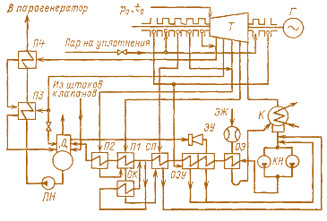 Рис. 3.10. Тепловая схема турбинной установки  с использованием утечек пара концевых уплотнений и уплотнений штоков клапанов турбины в системе регенерации: Т – турбина; Г – генератор; К – конденсатор;  КН – конденсатный насос; ЭЖ – основной эжектор; ОЭ – охладитель основного эжектора; ЭУ – эжектор уплотнений; ОЭУ – охладитель пара эжектора отсоса  уплотнений; СП – сальниковый подогреватель; П1–П4 – подогреватели; ОК – охладитель конденсата;  Д – деаэратор; ПН – питательный насос