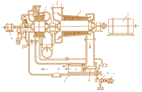 Рис. 3.16. Схема первой энергетической ГТУ фирмы «Броун-Бовери» в Невшателе: 1 – газовая турбина; 2 – воздушный компрессор; 3 – камера сгорания; 4 – топливный насос; 5 – электрогенератор; 6 – пусковой электродвигатель; 7 – привод топливного насоса;  8 – топливная форсунка