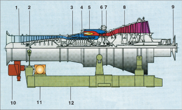 Рис. 3.21. Газотурбинный двигатель UGТ15000+ ГП НПКП «Зоря»–«Машпроект»:  1 – входное направляющее устройство; 2 – компрессор низкого давления; 3 – компрессор высокого давления; 4 – форсунка;  5 – камера сгорания; 6 – турбина высокого давления; 7 – турбина низкого давления; 8 – силовая турбина;  9 – фланец отбора мощности; 10 – коробка приводов; 11 – электростартеры; 12 – рама