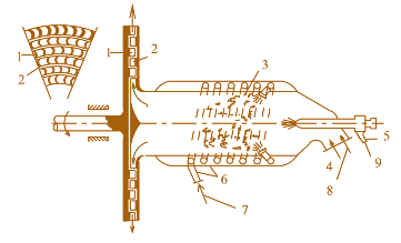 Рис. 3.23. Схема турбины и камеры сгорания П. Д. Кузьминского: 1 – рабочая лопатка; 2 – направляющая лопатка; 3 – камера сгорания; 4 – воздушный патрубок; 5 – форсунка; 6 – змеевик; 7– подача воды; 8 – подвод воздуха; 9 – подача топлива