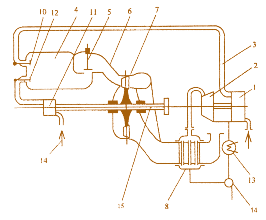 Рис. 3.24. Схема парогазовой установки Гольцварта со сгоранием  при V = const мощностью 5 МВт (1920 г.): 1 – воздушный компрессор; 2 – паровая турбина; 3 – воздухопровод; 4 – камера сгорания; 5 – выхлопной клапан;  6 – газоподводящий патрубок турбины; 7 – газовая турбина; 8 – котелутилизатор; 9 – выхлопной патрубок установки; 10 – впускной (воздушный) клапан; 11 – топливный насос;  12 – топливный клапан; 13 – конденсатор; 14 – питательный насос; 15 – вал установки