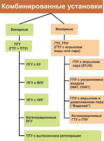 Рис. 3.27. Схема классификации комбинированных установок с паровыми и газовыми турбинами