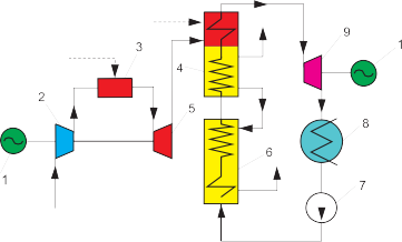 Рис. 3.29. Принципиальная тепловая схема парогазовой установки с низконапорным парогенератором (НПГ):  1 – электрогенератор; 2 – компрессор; 3 – камера сгорания; 4 – низконапорный парогенератор; 5 – газовая турбина;  6 – газоводяной подогреватель; 7 – насос; 8 – конденсатор; 9 – паровая турбина; ---– топливо
