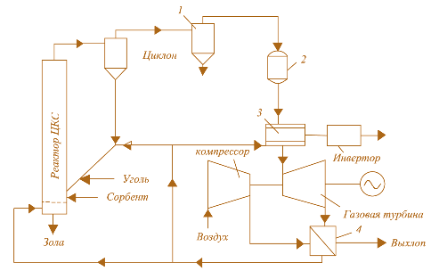 Рис. 3.36. Схема гибридной энергетической установки с «топливным элементом» и высокооборотной газовой турбиной:  1 – пылеуловитель; 2 – газоочистка; 3 – модуль топливных элементов; 4 – воздухоподогреватель