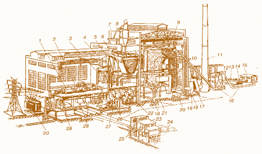 Рис. 4.1. Схема тепловой электростанции, работающей на твердом топливе:  1 – электрический генератор; 2 – паровая турбина; 3 – пульт управления; 4 и 5 – деаэратор; 6 – пылевой бункер; 7 – сепаратор; 8 – циклон; 9 – котел; 10 – поверхности нагрева (теплообменники); 11 – дымовая труба; 12 – дробильное помещение; 13 – склад резервного топлива; 14 – вагон; 15 – разгрузочное устройство; 16 – конвейер; 17 – дымосос;  18 – канал; 19 – золоуловитель; 20 – вентилятор; 21 – топка; 22 – мельница; 23 – насосная станция; 24 – источник воды; 25 – циркуляционный насос; 26 – регенеративный подогреватель высокого давления; 27 – питательный насос; 28 – конденсатор;  29 – установка химической очистки воды; 30 – повышающий трансформатор; 31 – регенеративный подогреватель низкого давления; 32 – конденсатный насос